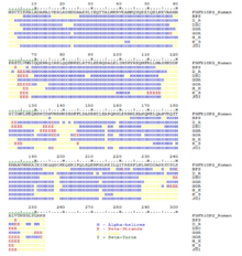 The protein sequence of FGFR1OP2 was analyzed using PELE, and appears to be made up of mostly alpha helices. FGFR1OP2 sequence analysis for structure.png