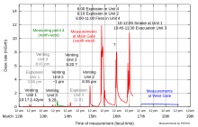 Fukushima Radioactive Water Leak Chart