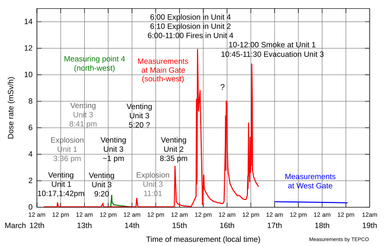 File:Fukushima Dosis qtl1 en.svg