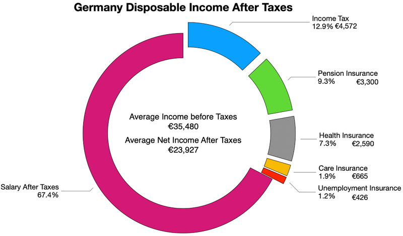 File:Germany disposable income after taxes.webp