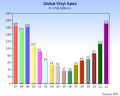 Global vinyl sales in US$