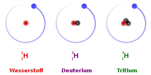 Schematische Darstellung der Atome: Wasserstoff, Deuterium, Tritium