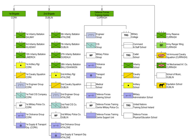 Structure of the Irish Army