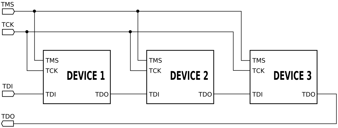Example of JTAG chain. Test reset signal is not shown