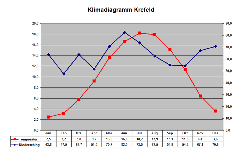 File:Klimadiagramm Krefeld.PNG