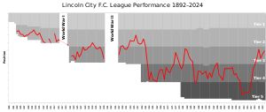 Chart of table positions of Lincoln City in the Football League Lincoln City FC League Performance.svg