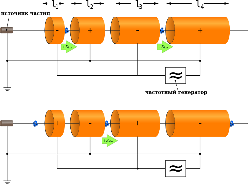 File:Lineaer accelerator ru.svg