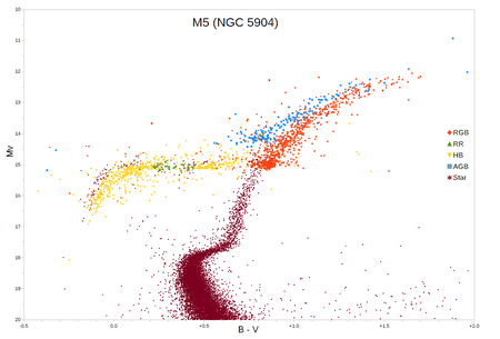 Tập_tin:M5_colour_magnitude_diagram.png