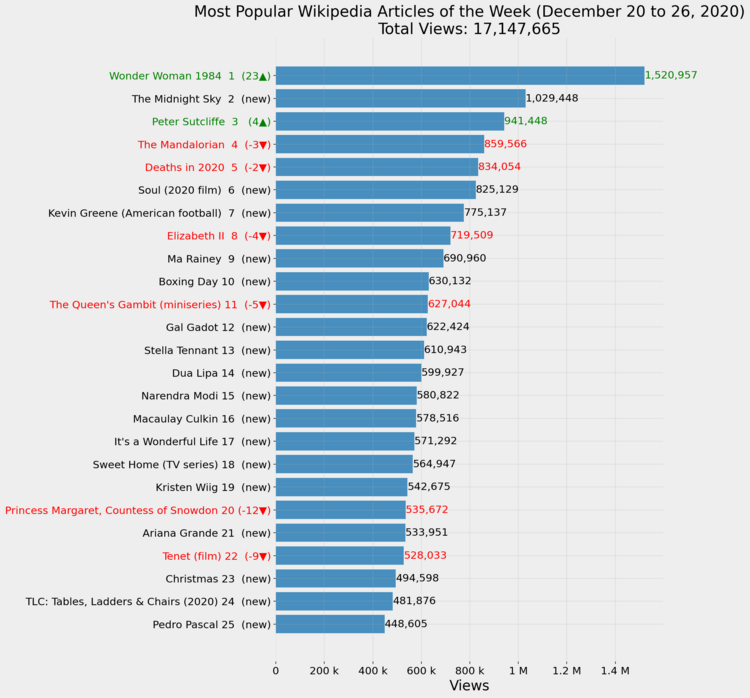 Most Popular Wikipedia Articles of the Week (December 20 to 26, 2020)