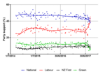 Thumbnail for File:NZ Polling 2017 Major Temporary.png