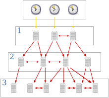 Network Time Protocol servers and clients.svg