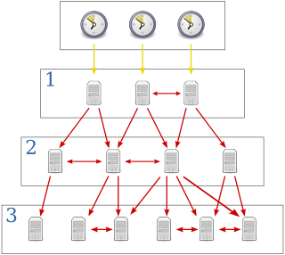 <span class="mw-page-title-main">Network Time Protocol</span> Standard protocol for synchronizing time across devices