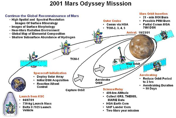 Summary of Mars Odyssey mission start