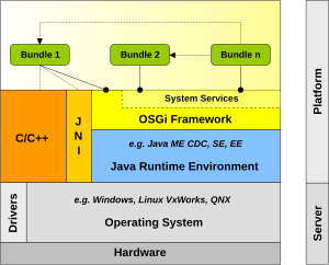 Classification: OSGi Osgi-system-layering.svg