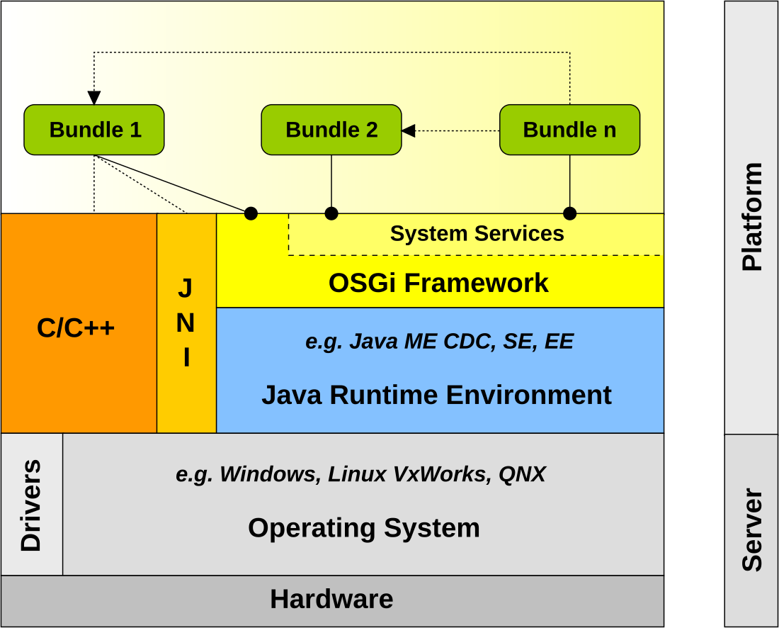 OSGi