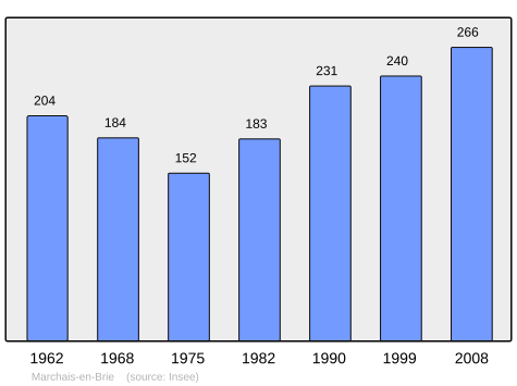 File:Population - Municipality code 02458.svg