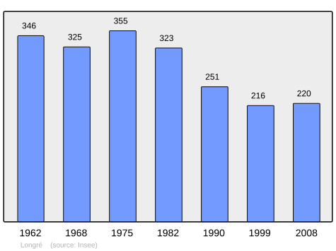 File:Population - Municipality code 16190.svg