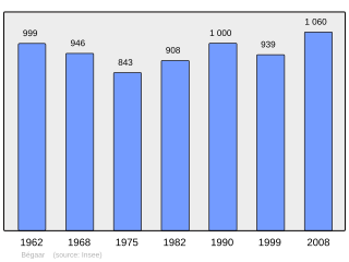 Evolucion de la populacion