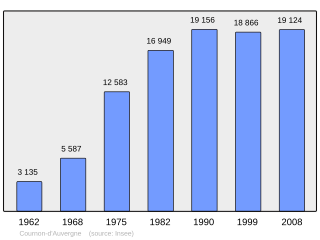 Evolucion de la populacion