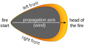 A simple wildfire propagation model Propagation model wildfire (English).svg