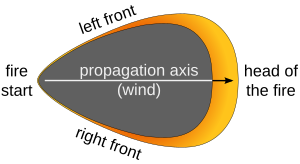 Propagation model wildfire (English).svg