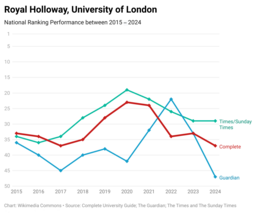 Royal Holloway, University of London's national league table performance over the past ten years RHUL 10 Years.png