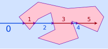 Nicht-konvexes Polygon, das von einem Pfeil durchdrungen wird, mit 0 außen, 1 innen, 2 außen usw.