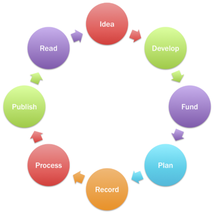 Цикл исследования. Цикл исследования IB. Картинка цикл исследования. Research Cycle.