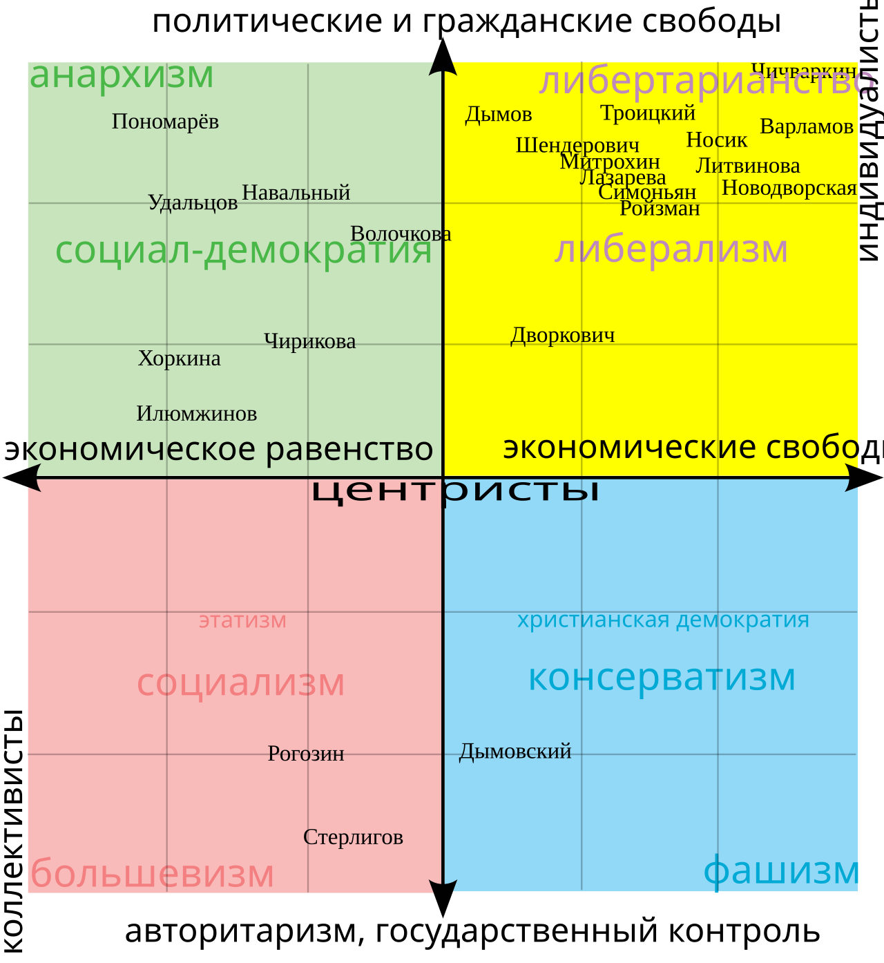 Тест современные политические. Политический спектр левые и правые. Политические ординаты. Политические коорлина. Политические координаты.