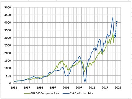 Stock Valuation Wikipedia