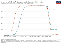 Share of SARS-CoV-2 sequences that are the delta variant US, UK, GER, ZH 20220112 OWID.svg