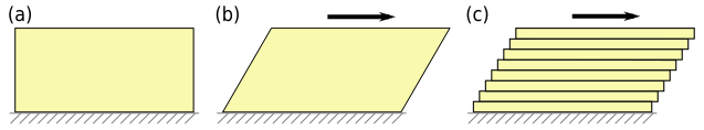 File:Solido deformacion tangencial.svg