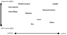 Spectrum of deception types.gif