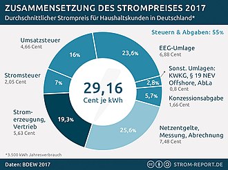 Stromkosten singlehaushalt österreich