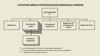 Сили Територіальної Оборони Збройних Сил України