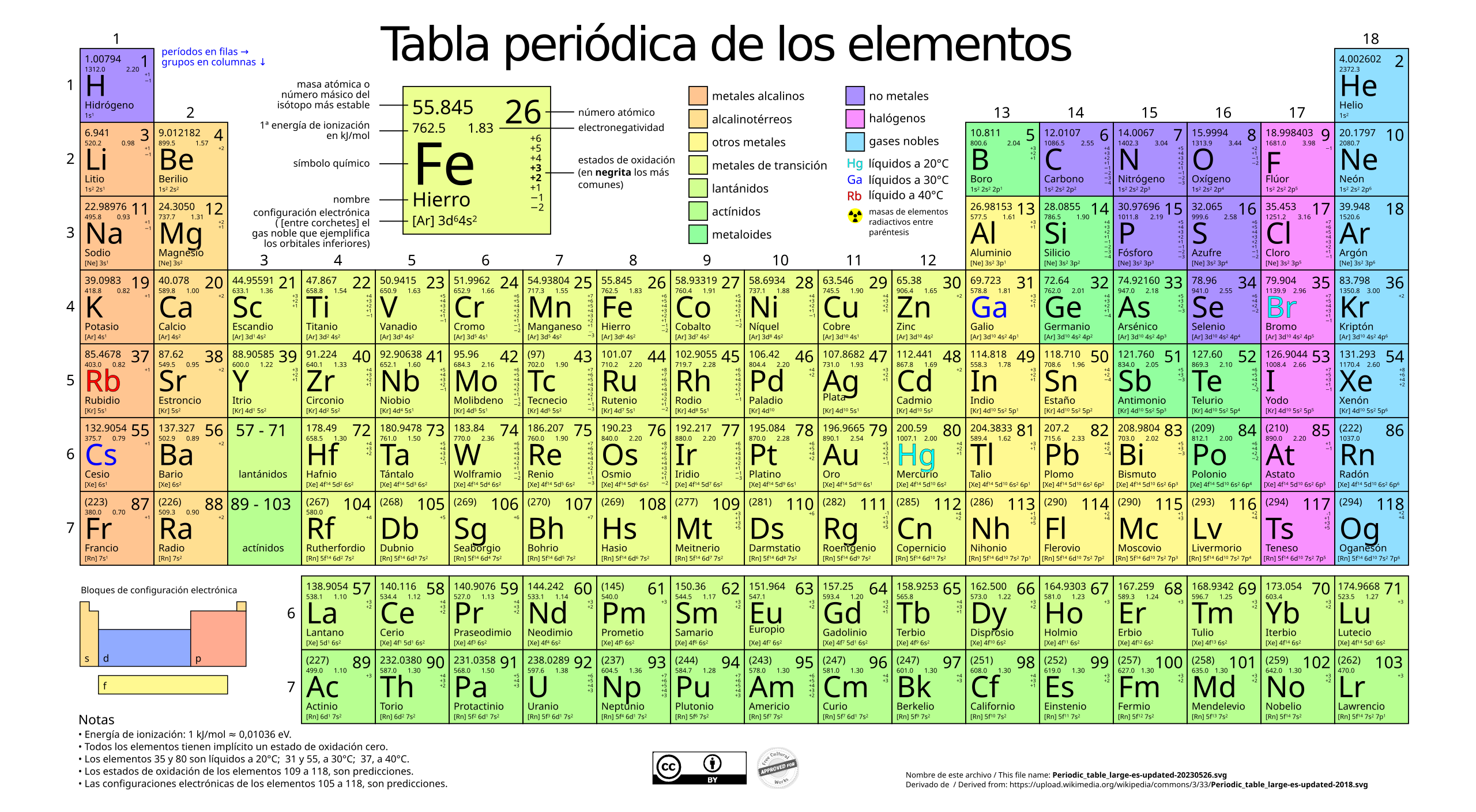 https://upload.wikimedia.org/wikipedia/commons/thumb/c/c9/Tabla_peri%C3%B3dica_de_los_elementos%2C_actualizada_y_corregida%2C_en_espa%C3%B1ol.svg/2560px-Tabla_peri%C3%B3dica_de_los_elementos%2C_actualizada_y_corregida%2C_en_espa%C3%B1ol.svg.png