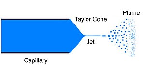 Electrospray diagram depicting the Taylor cone, jet and plume Taylor cone.jpg