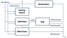 Outline for a typical water system in a semiconductor plant Typical Water System for Semiconductor Plants.jpg