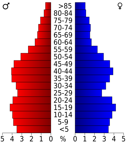 File:USA Yamhill, Oregon age pyramid.svg