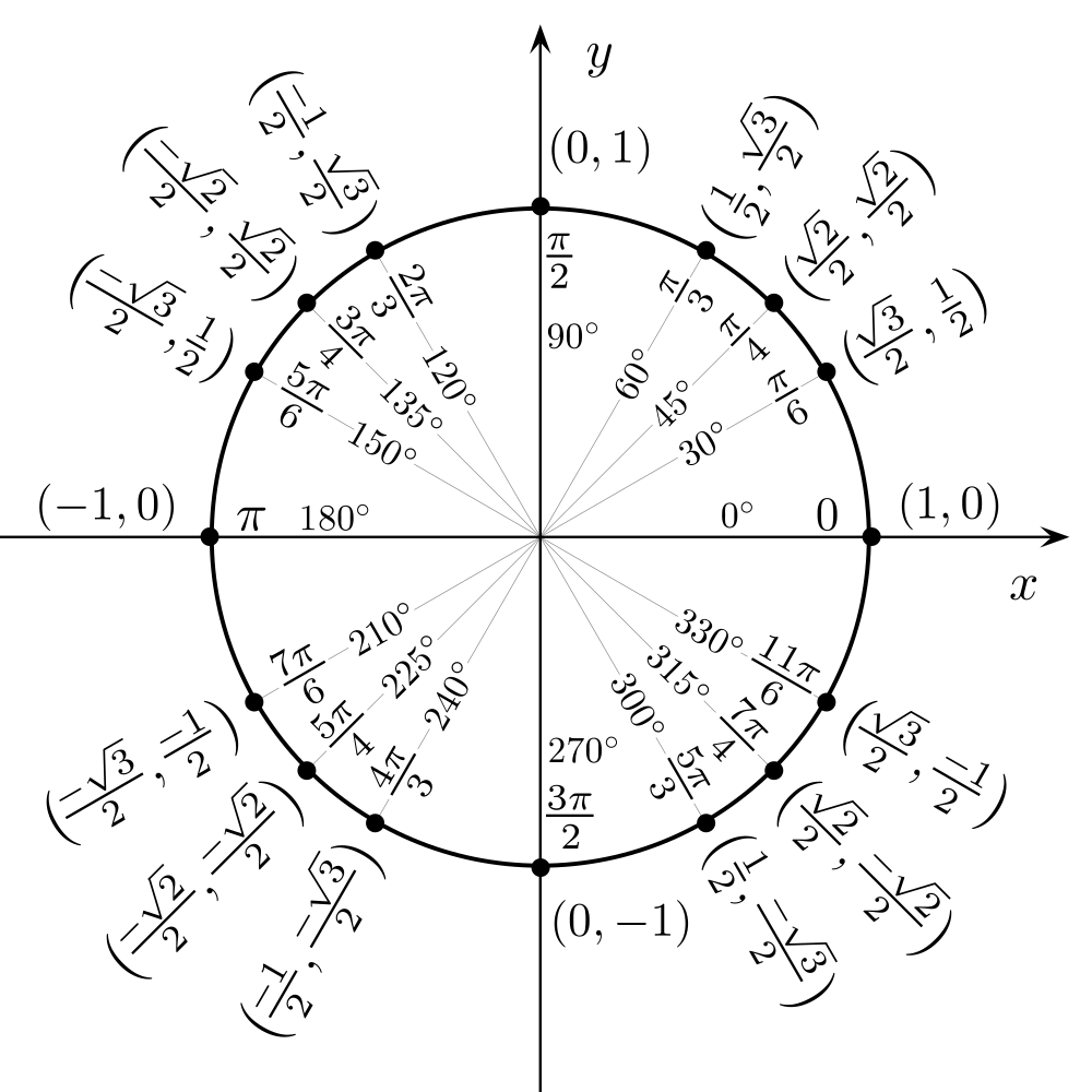 unit circle