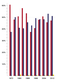 Bar graph