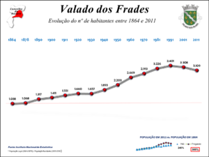 Evolução da População 1864 / 2011