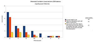 Wikimedia Foundation's Board elections 2008 statistics from Wikiversity.jpg