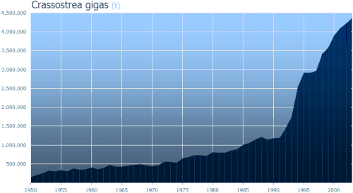 Ю.П. Crassostrea gigas 1950-2003.gif