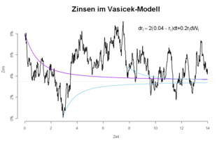 <span class="mw-page-title-main">Vasicek model</span> Mathematical model of interest rates