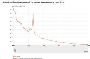 Zuigelingensterfte vanaf 1900[25]