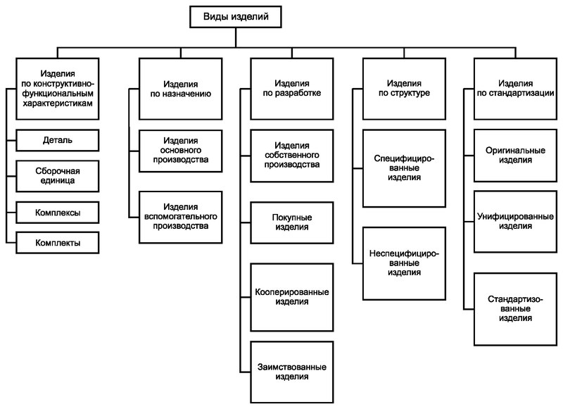 ГОСТ ЕСКД. Виды изделий