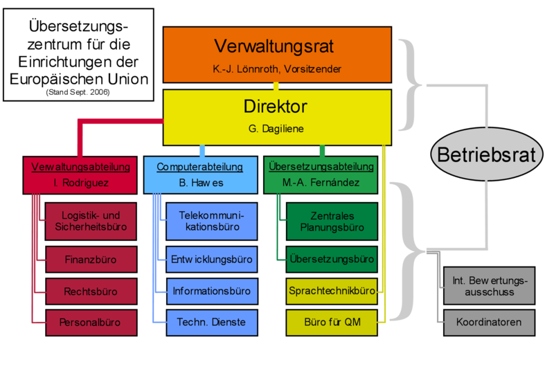 File:Übersetzungszentrum EU.png