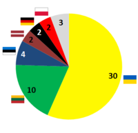 Aantal en nationaliteit van degenen die stierven tijdens de opstand