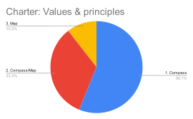 Werte und Prinzipien